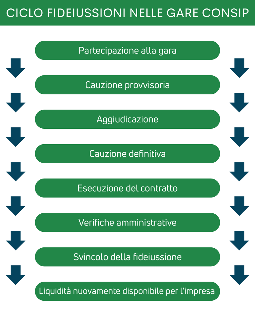 Schema del ciclo di vita delle fideiussioni nelle gare Consip